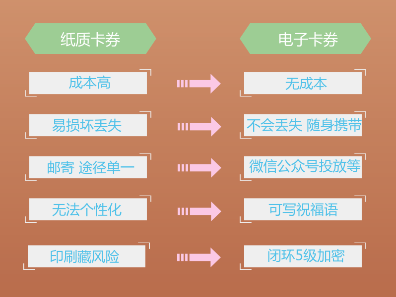 礼品电子券转赠